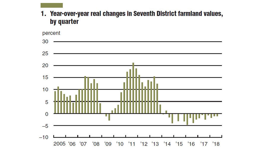 Fed Farmland values